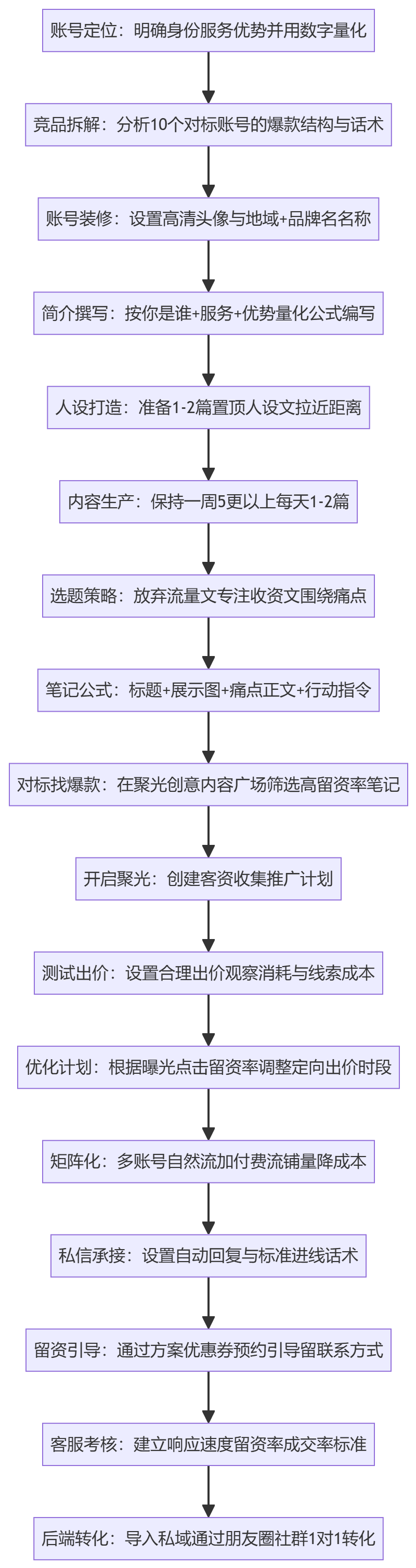 SOP执行流程图
